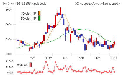 南海化学チャート