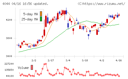 セントラル硝子チャート