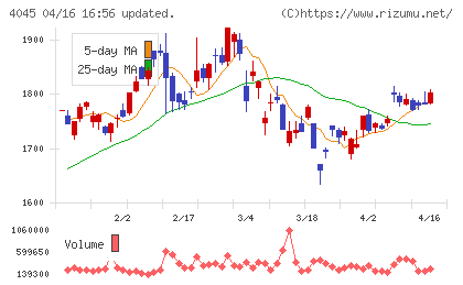 東亞合成チャート