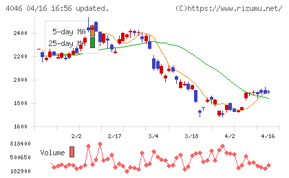 大阪ソーダチャート