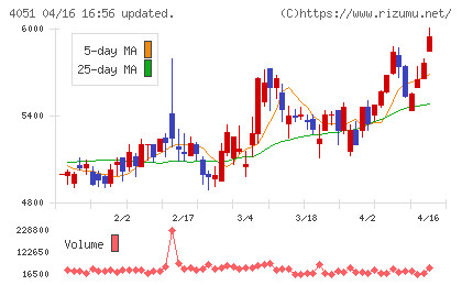 ＧＭＯフィナンシャルゲートチャート