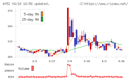 フィーチャチャート