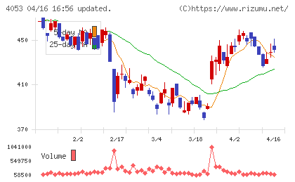 Ｓｕｎ　Ａｓｔｅｒｉｓｋチャート