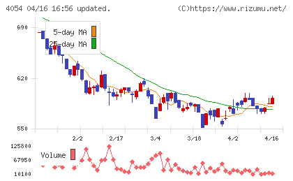 日本情報クリエイトチャート