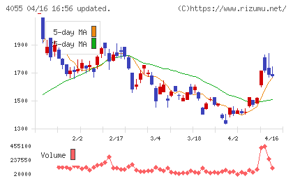 ティアンドエスグループチャート