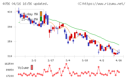 ニューラルグループチャート