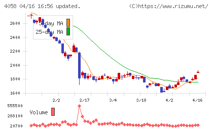 トヨクモチャート