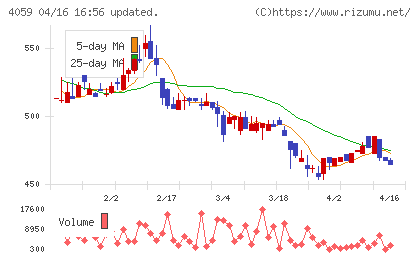 まぐまぐチャート