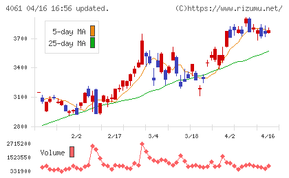 デンカチャート