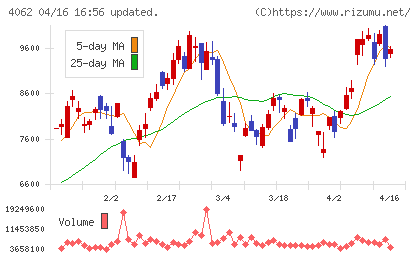 イビデンチャート