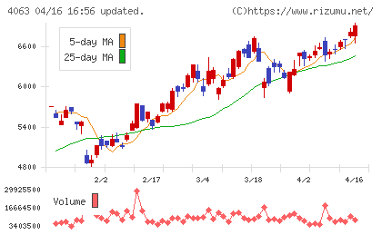 信越化学工業チャート