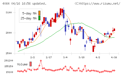 日本カーバイド工業チャート