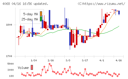 ベイシスチャート