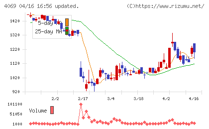 ＢｌｕｅＭｅｍｅチャート