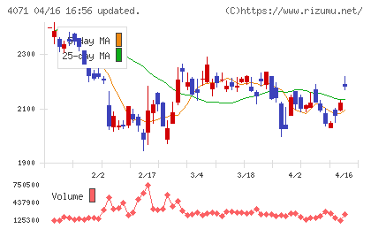 プラスアルファ・コンサルティングチャート