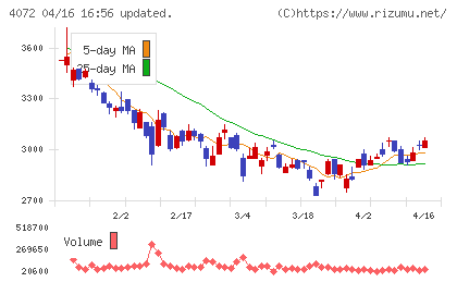 電算システムホールディングスチャート