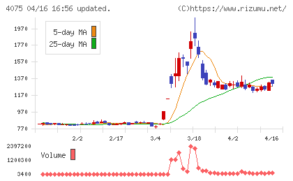 ブレインズテクノロジーチャート