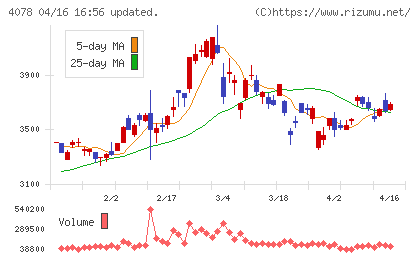 堺化学工業チャート