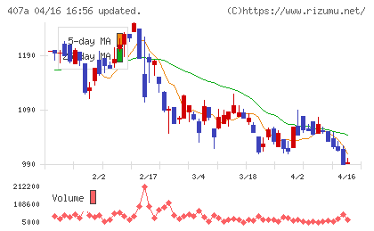 ＵＮＩＣＯＮホールディングスチャート