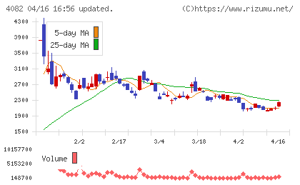 第一稀元素化学工業チャート