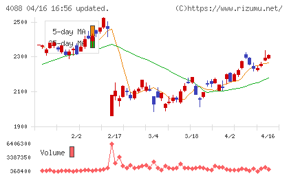 エア・ウォーターチャート