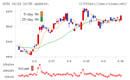 日本酸素ホールディングスチャート