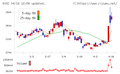 日本化学工業チャート