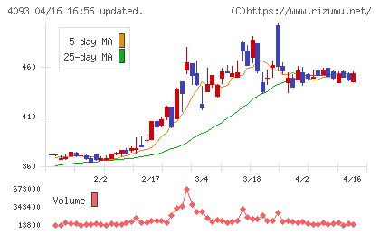 東邦アセチレンチャート