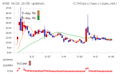 チタン工業チャート