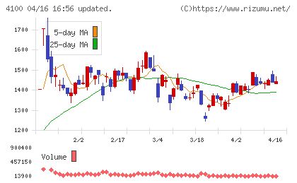 戸田工業チャート