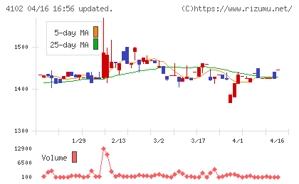 丸尾カルシウムチャート