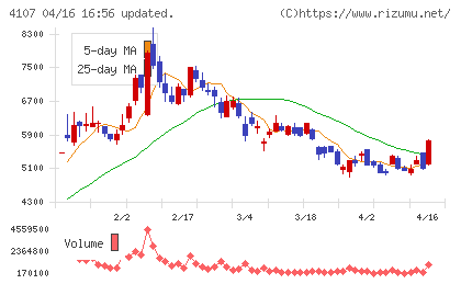 伊勢化学工業チャート