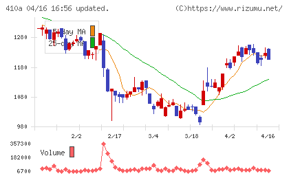 ＧＭＯコマースチャート