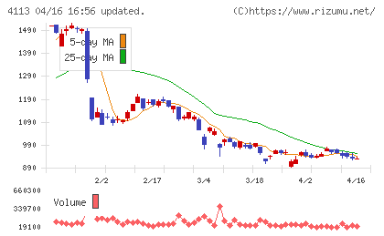 田岡化学工業チャート