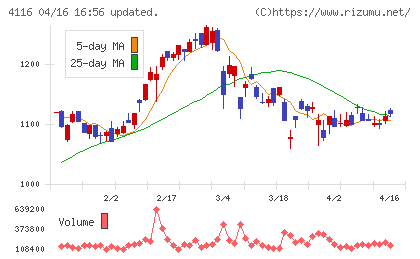 大日精化工業チャート