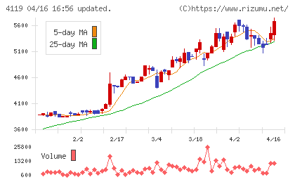 日本ピグメントホールディングスチャート