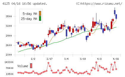 三和油化工業チャート