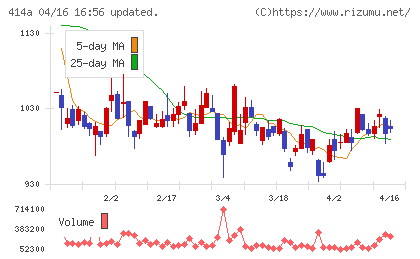 オーバーラップホールディングスチャート