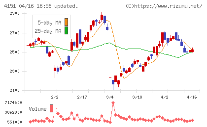 協和キリンチャート