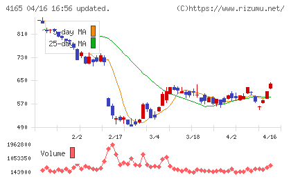 プレイドチャート