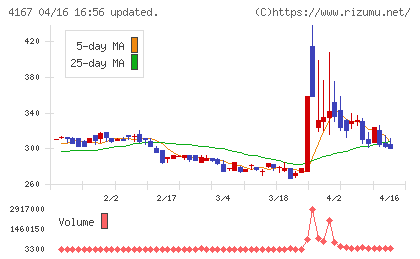 ココペリチャート