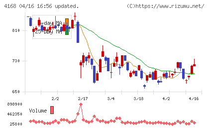 ヤプリチャート