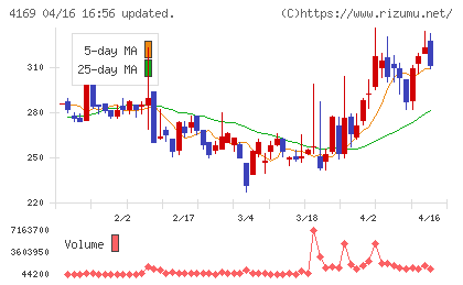 ＥＮＥＣＨＡＮＧＥチャート