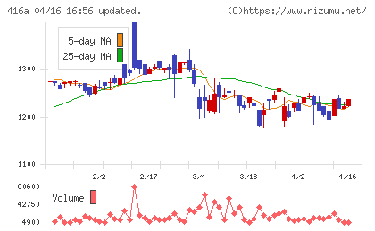 富士ユナイトホールディングスチャート