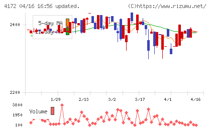 Ｈｉクラテスチャート