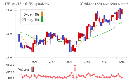 ｃｏｌｙチャート