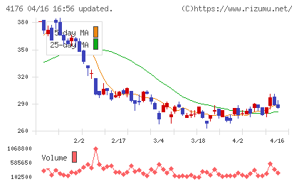 ココナラチャート