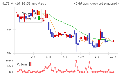 Ｓｈａｒｉｎｇ　Ｉｎｎｏｖａｔｉｏｎｓチャート