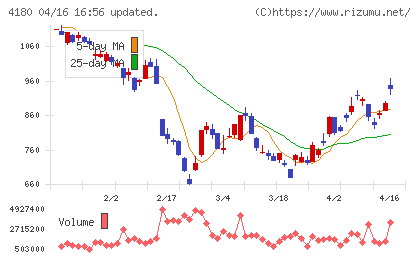 Ａｐｐｉｅｒ　Ｇｒｏｕｐチャート