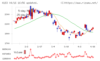 三井化学チャート
